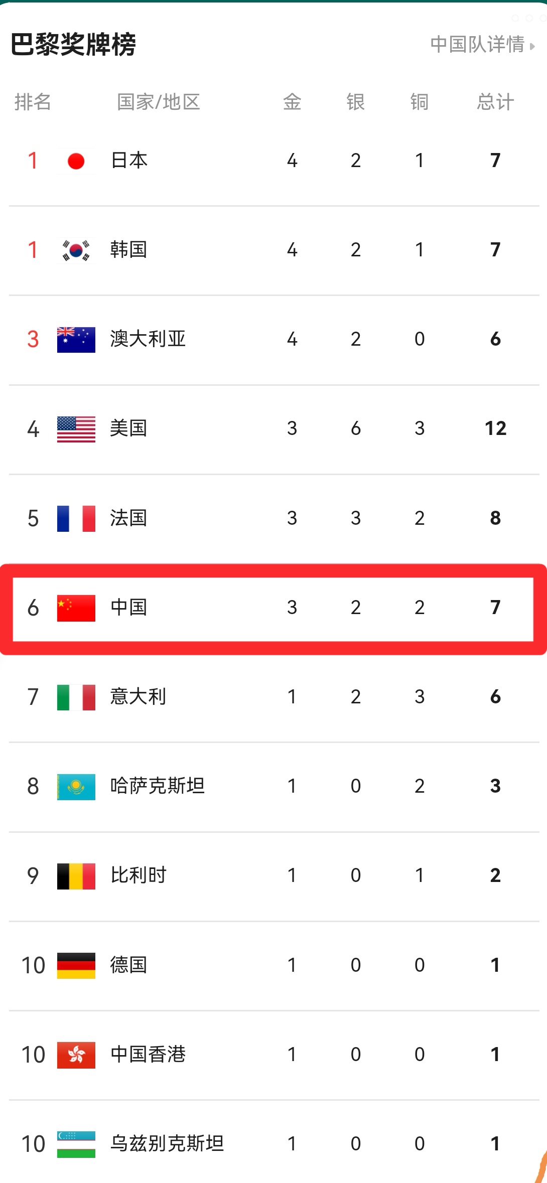 欧洲运动员连续夺得两枚奖牌