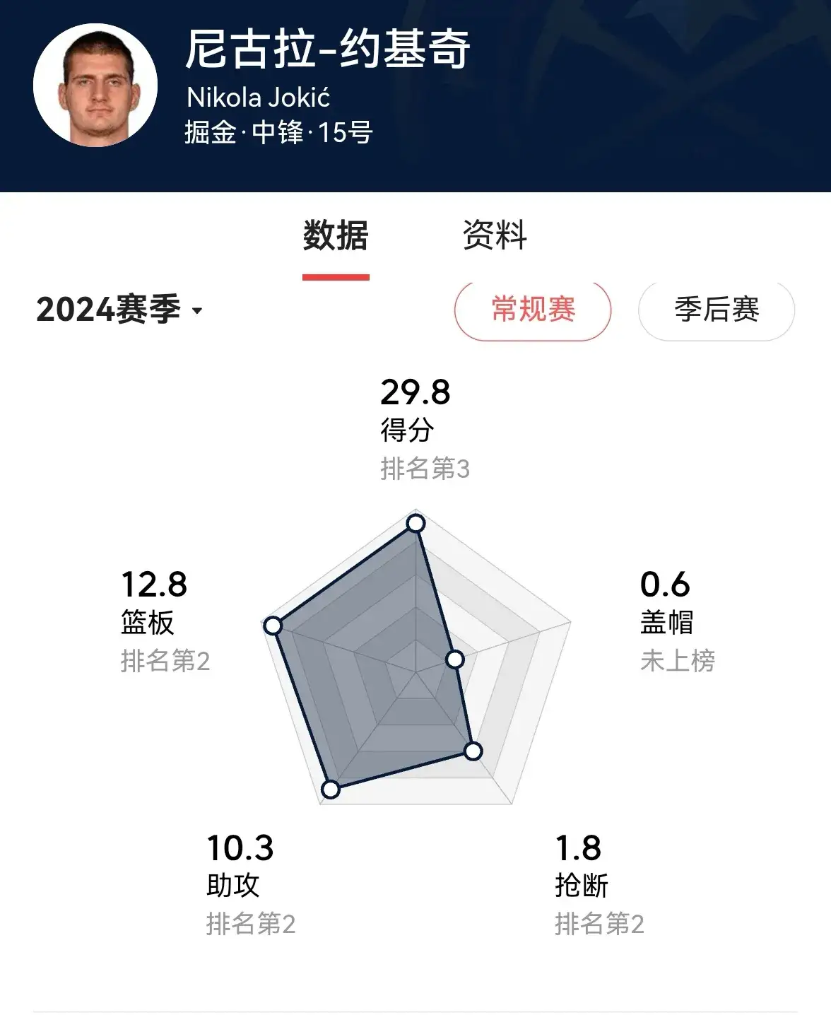 掘金主场击败灰熊,继续领先对手 掘金主场击败灰熊,继续领先对手